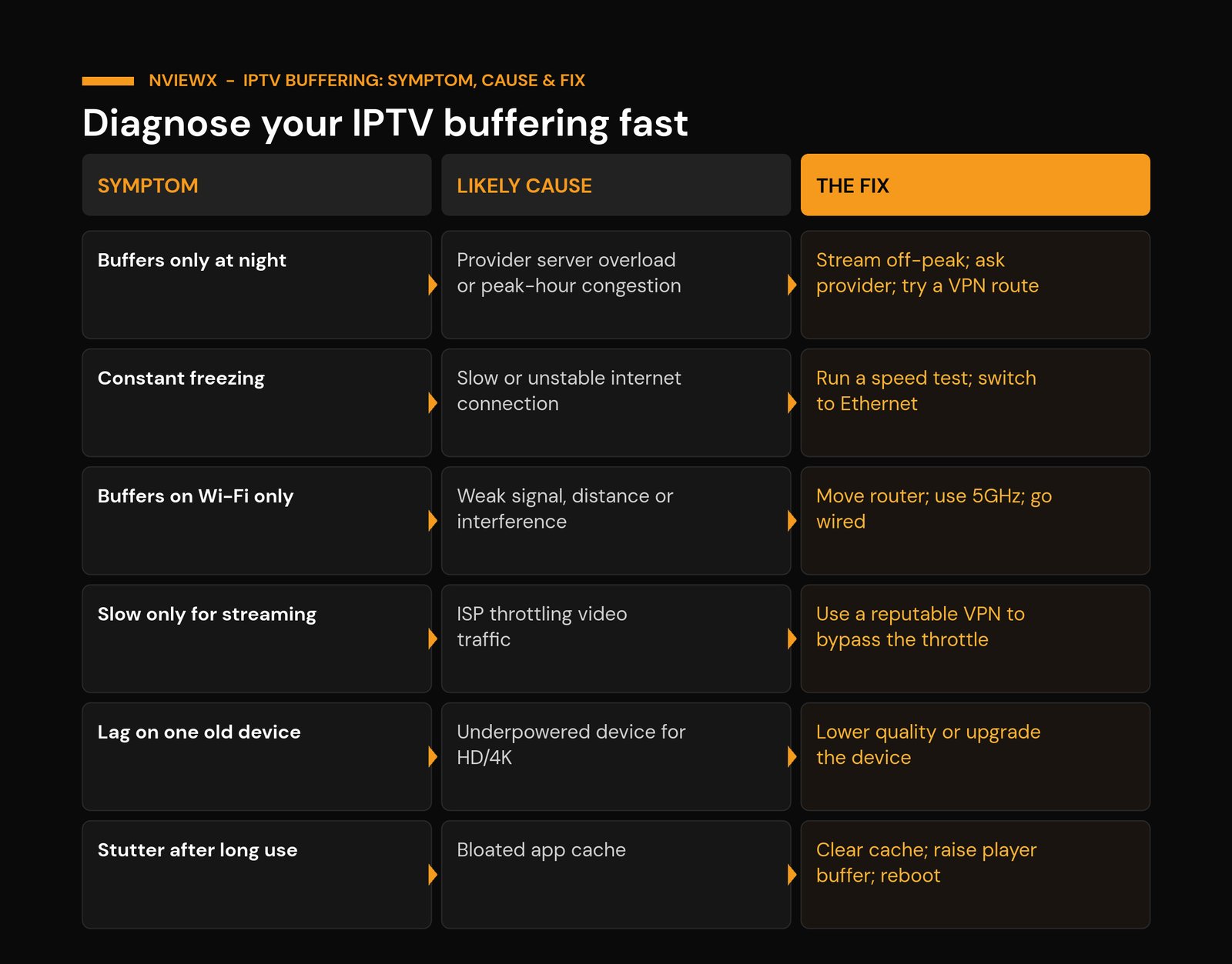 How to FIX IPTV Buffering and Cloud Errors IPTV buffering symptom cause and fix diagnostic map