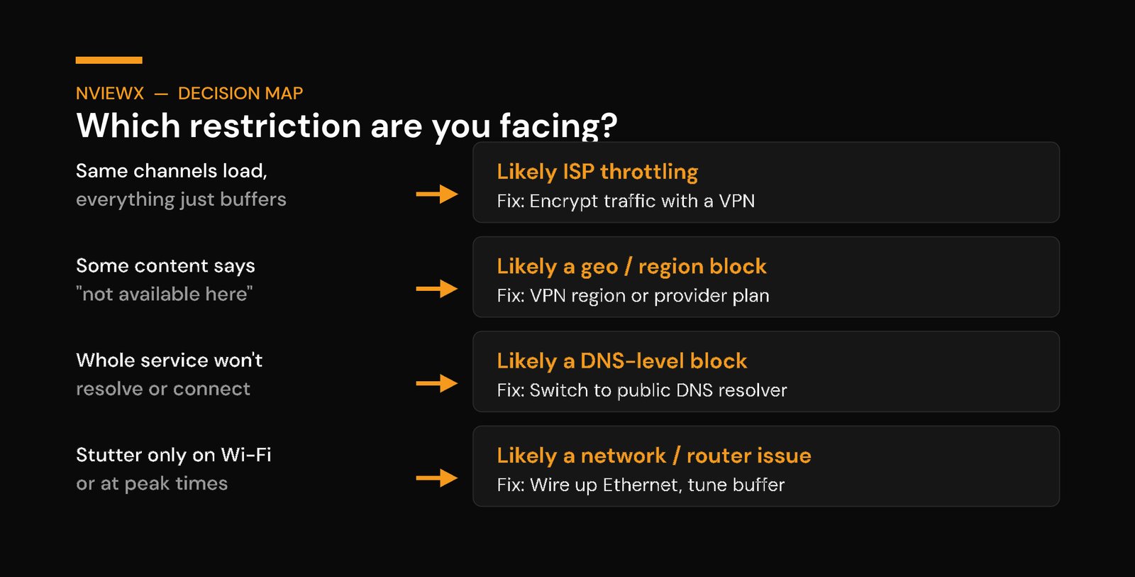 How to Bypass IPTV Restrictions in 2026 Decision map: which IPTV restriction are you facing — throttling, geo-block, DNS or network, with the fix