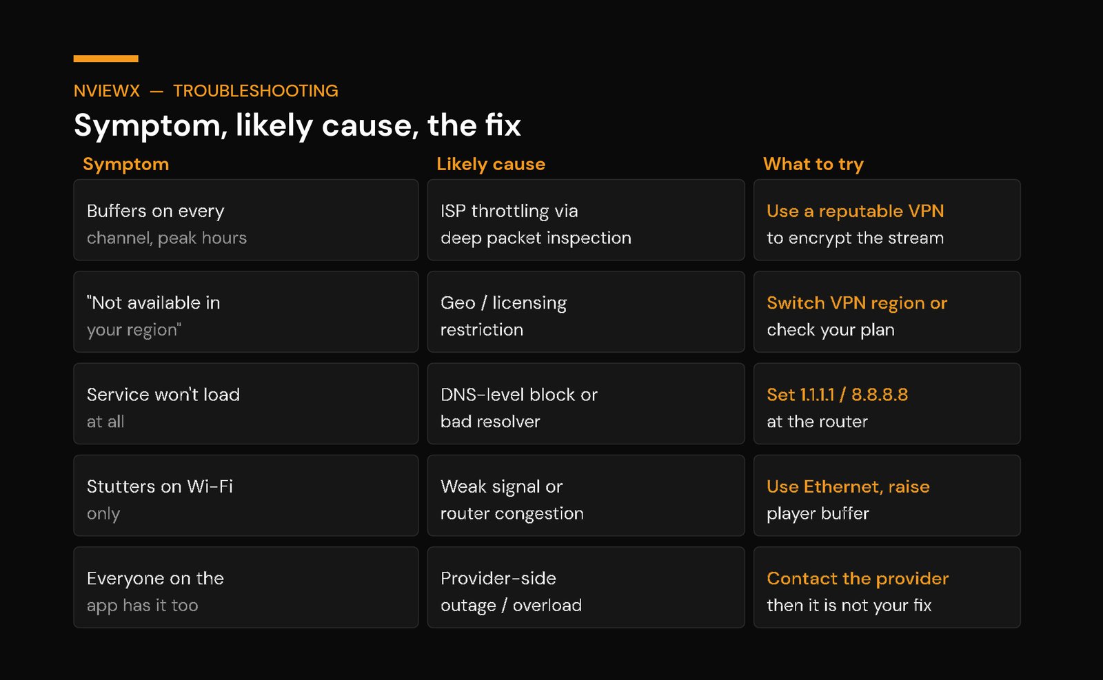 How to Bypass IPTV Restrictions in 2026 IPTV troubleshooting table: symptom, likely cause and fix for throttling, geo-blocks, DNS and buffering