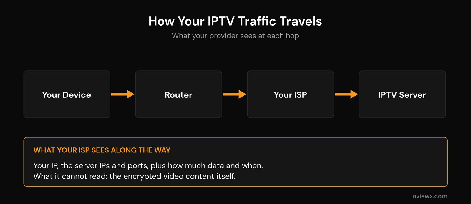 Can Your ISP See Your IPTV? What Your Provider Can and Can't Track Diagram of how IPTV traffic travels from your device through your ISP to the IPTV server and what the ISP can see
