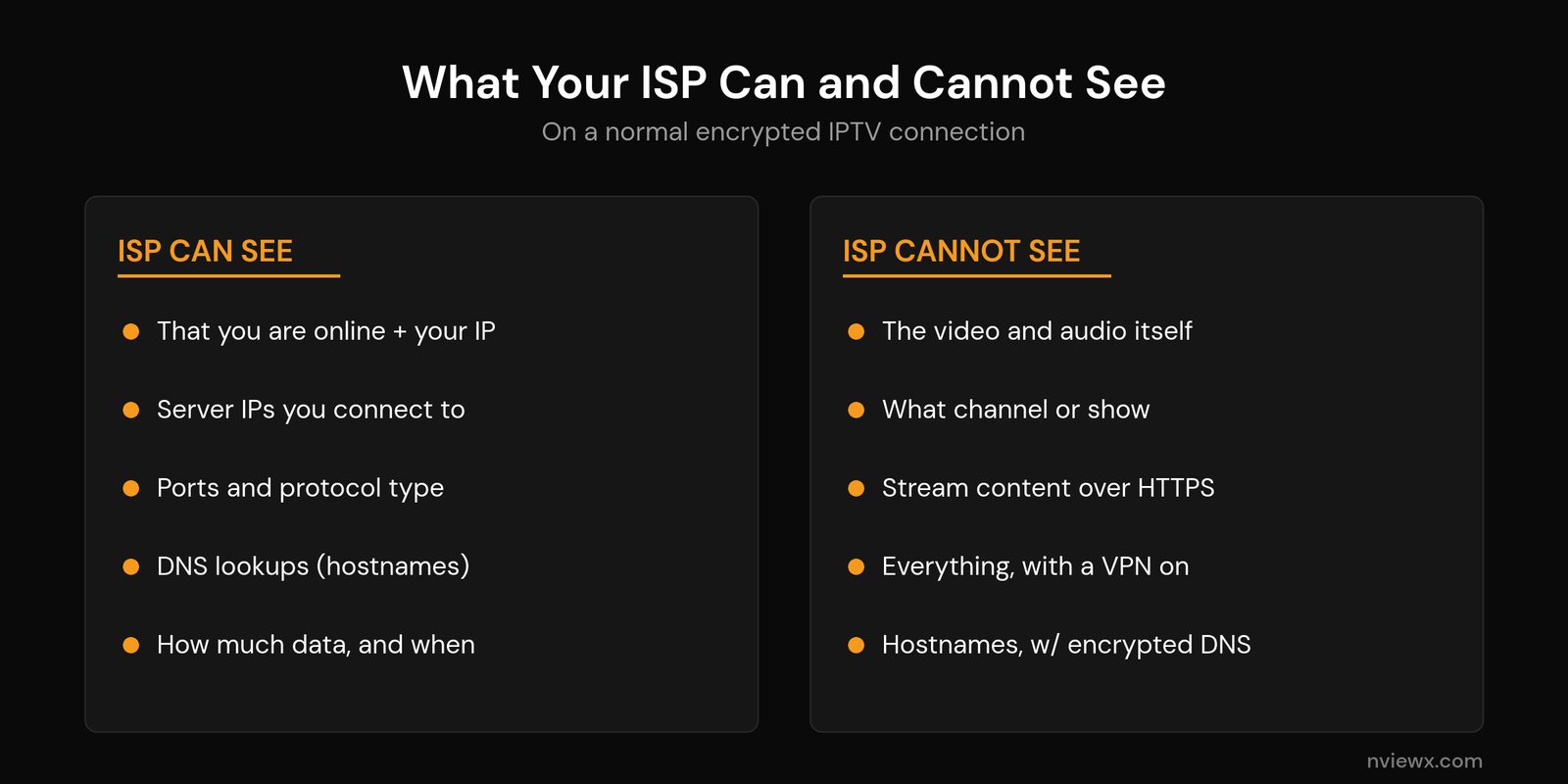 Can Your ISP See Your IPTV? What Your Provider Can and Can't Track Comparison showing what your ISP can see versus what stays private when you stream IPTV