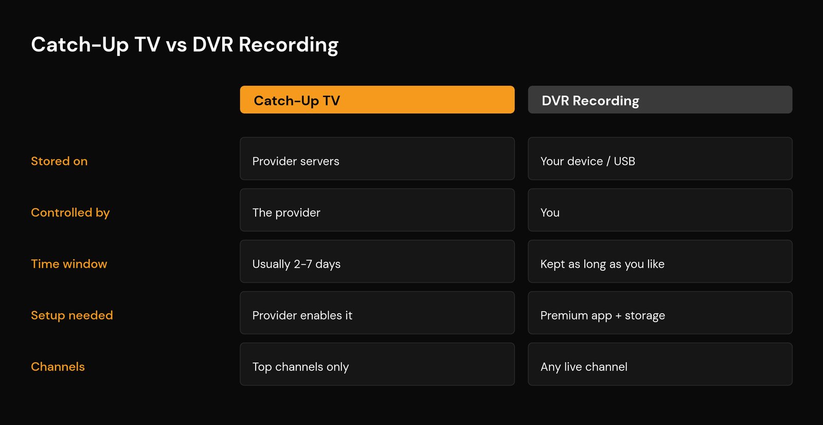 IPTV Catch-Up TV and DVR Recording: How to Set It Up (2026) Comparison of IPTV catch-up TV versus DVR recording