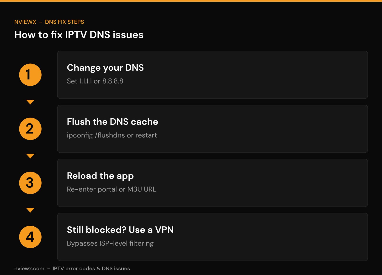 Understand IPTV Error Codes & DNS Issues How to fix IPTV DNS issues in four steps: change DNS, flush cache, reload app, use a VPN