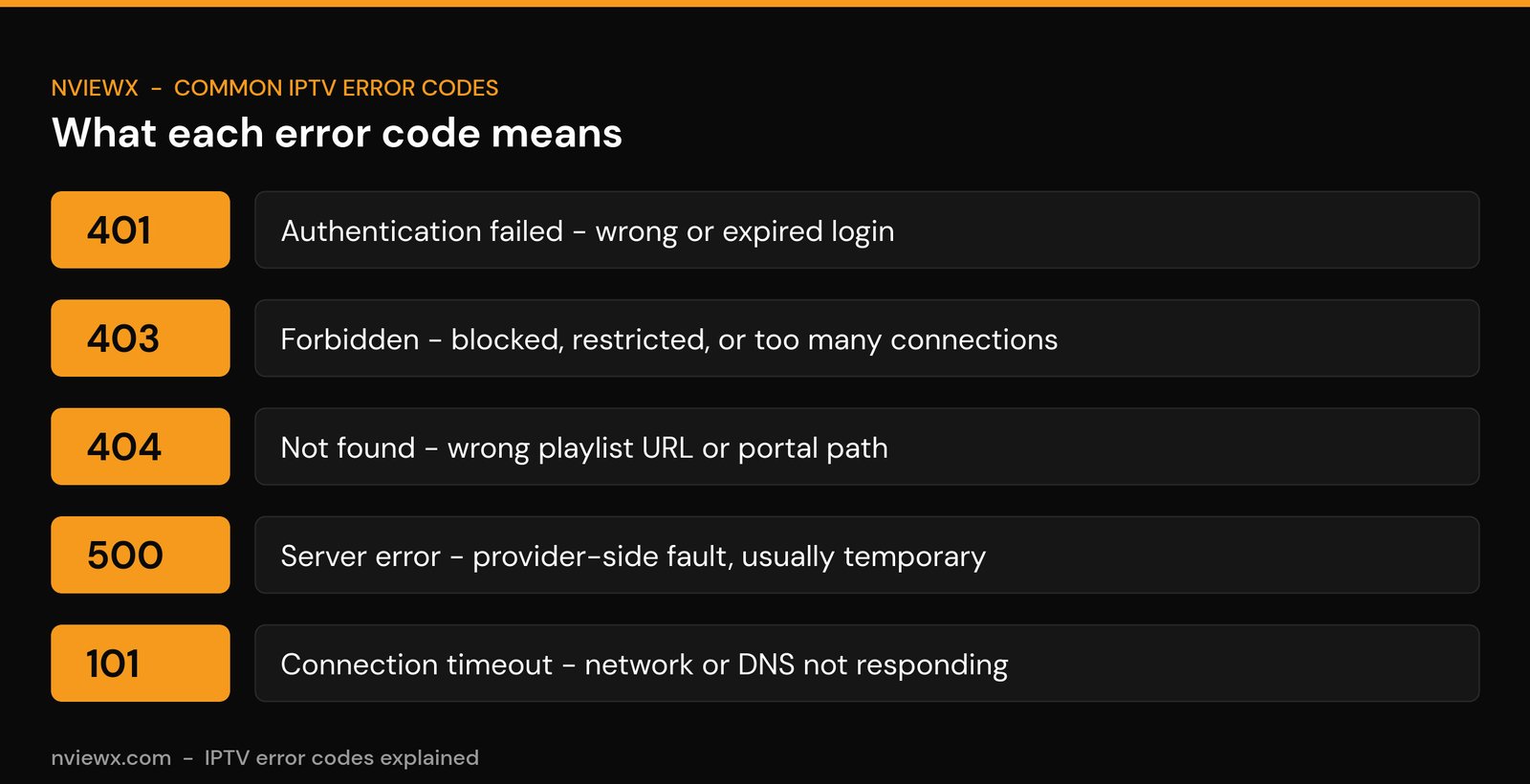 Understand IPTV Error Codes & DNS Issues Common IPTV error codes 401, 403, 404, 500 and 101 and what each means