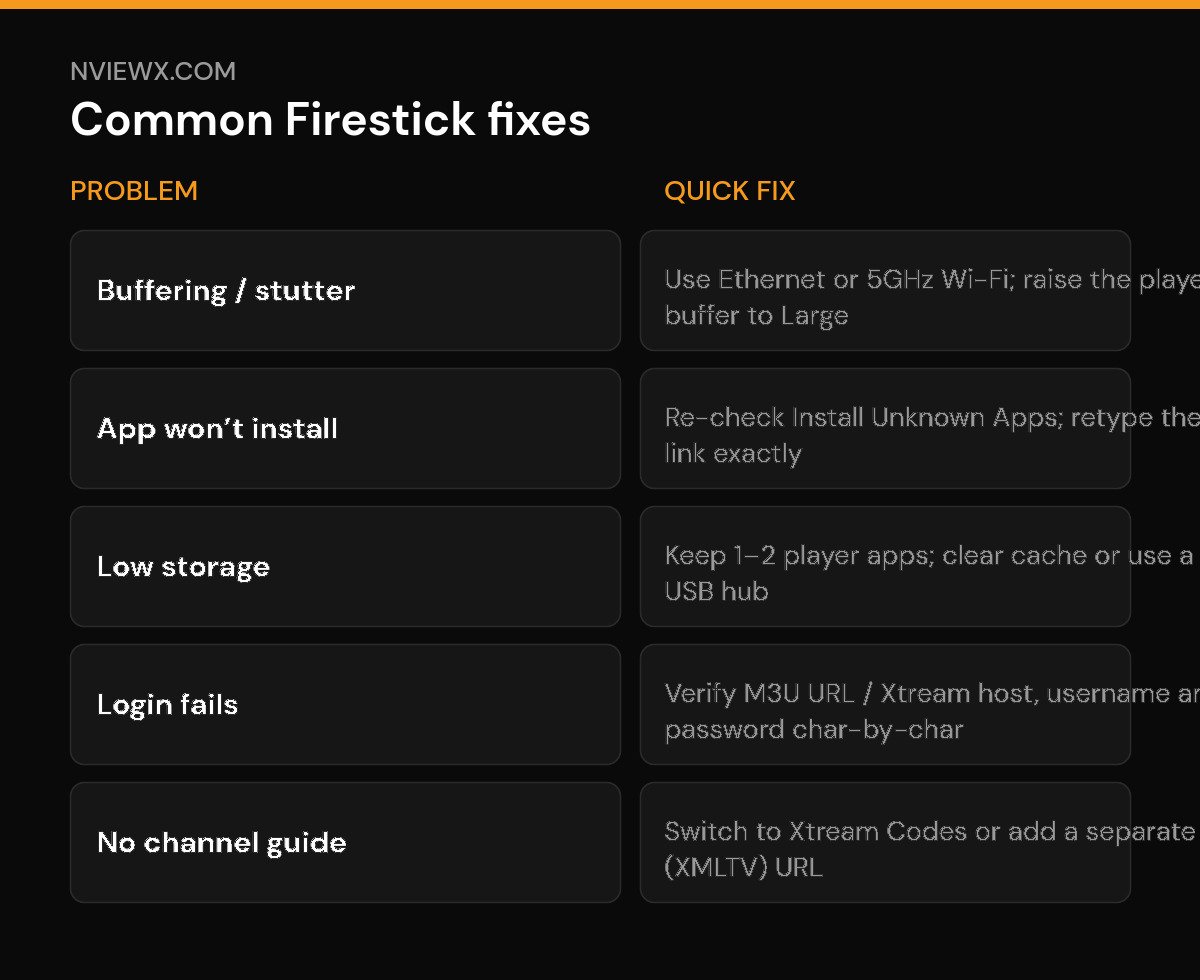 How to Install IPTV on Firestick & Fire TV (2026) Common Firestick IPTV fixes table: buffering, app will not install, low storage, login fails, no channel guide