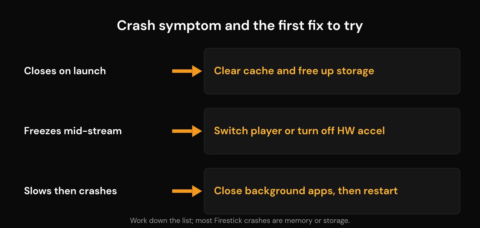 Firestick IPTV App Keeps Crashing or Closing? Here's How to Fix It (2026) Decision map matching Firestick IPTV crash symptoms to the first fix to try