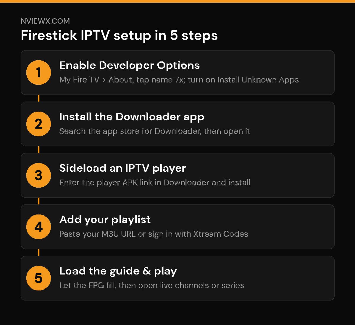 How to Install IPTV on Firestick & Fire TV (2026) Five-step flow to install IPTV on Firestick: developer options, Downloader, sideload player, add M3U or Xtream Codes, play