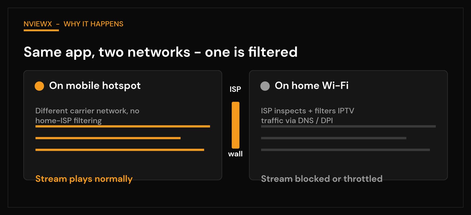 Why Does IPTV Work on Hotspot but Not WiFi? Real Reason + Fix Why IPTV not working on Wi-Fi but fine on hotspot points to ISP filtering