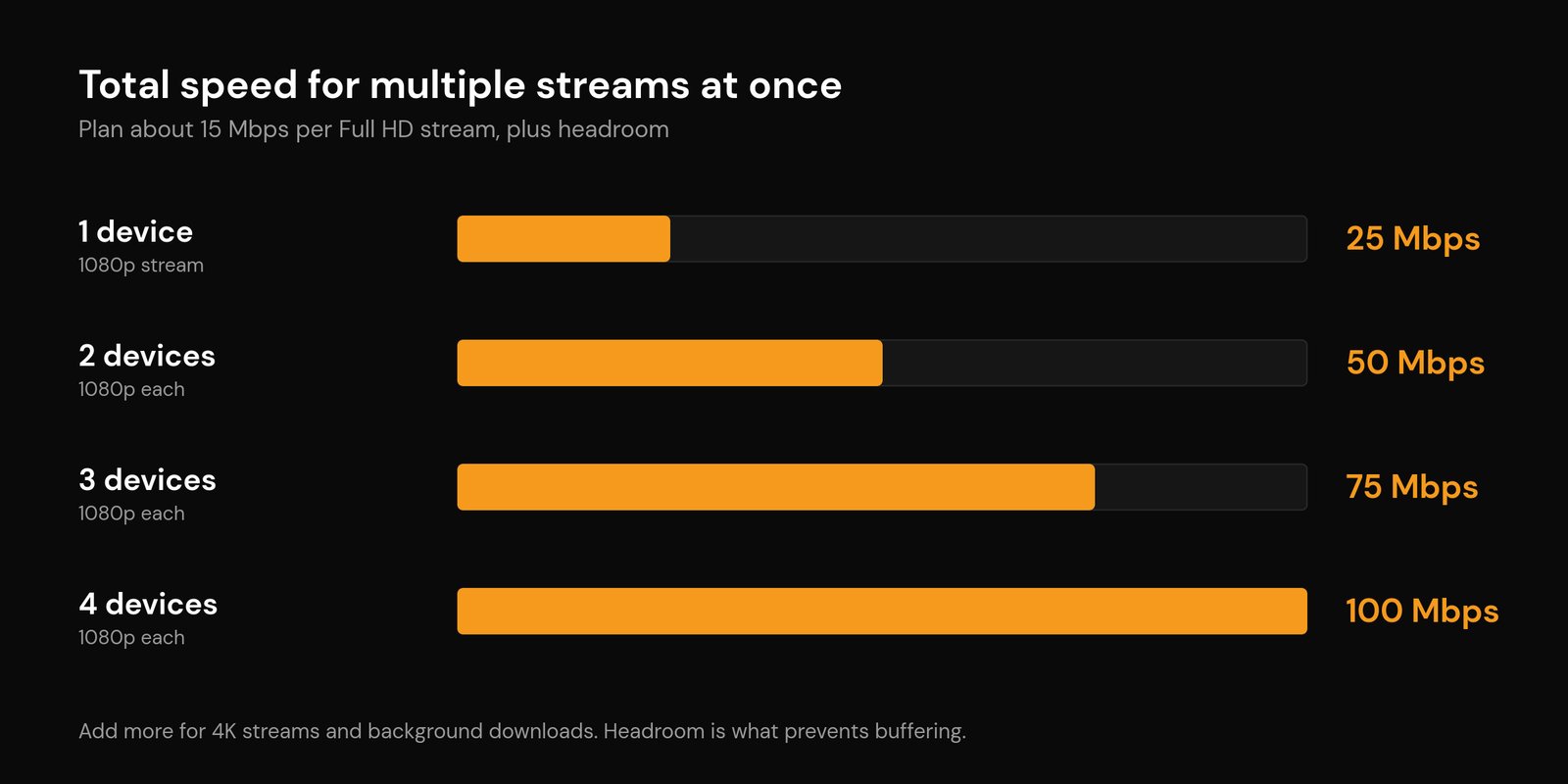 Internet Speed for IPTV: How Much Do You Need? (HD & 4K, 2026) Total internet speed for multiple simultaneous IPTV streams - about 25 Mbps per Full HD device