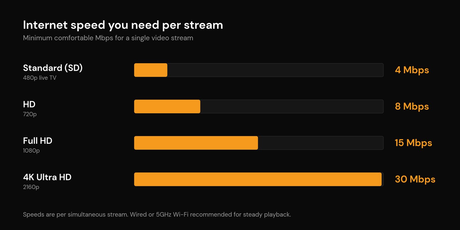 Internet Speed for IPTV: How Much Do You Need? (HD & 4K, 2026) Internet speed needed per IPTV stream by video quality - SD 4, HD 8, Full HD 15, 4K 30 Mbps