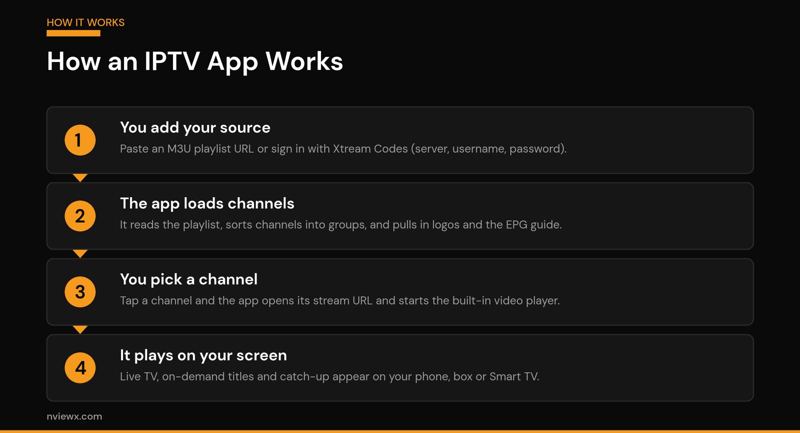 What Is an IPTV App? How IPTV Players Work (2026) How an IPTV app works: it loads your M3U playlist or Xtream Codes login plus EPG and plays the channel