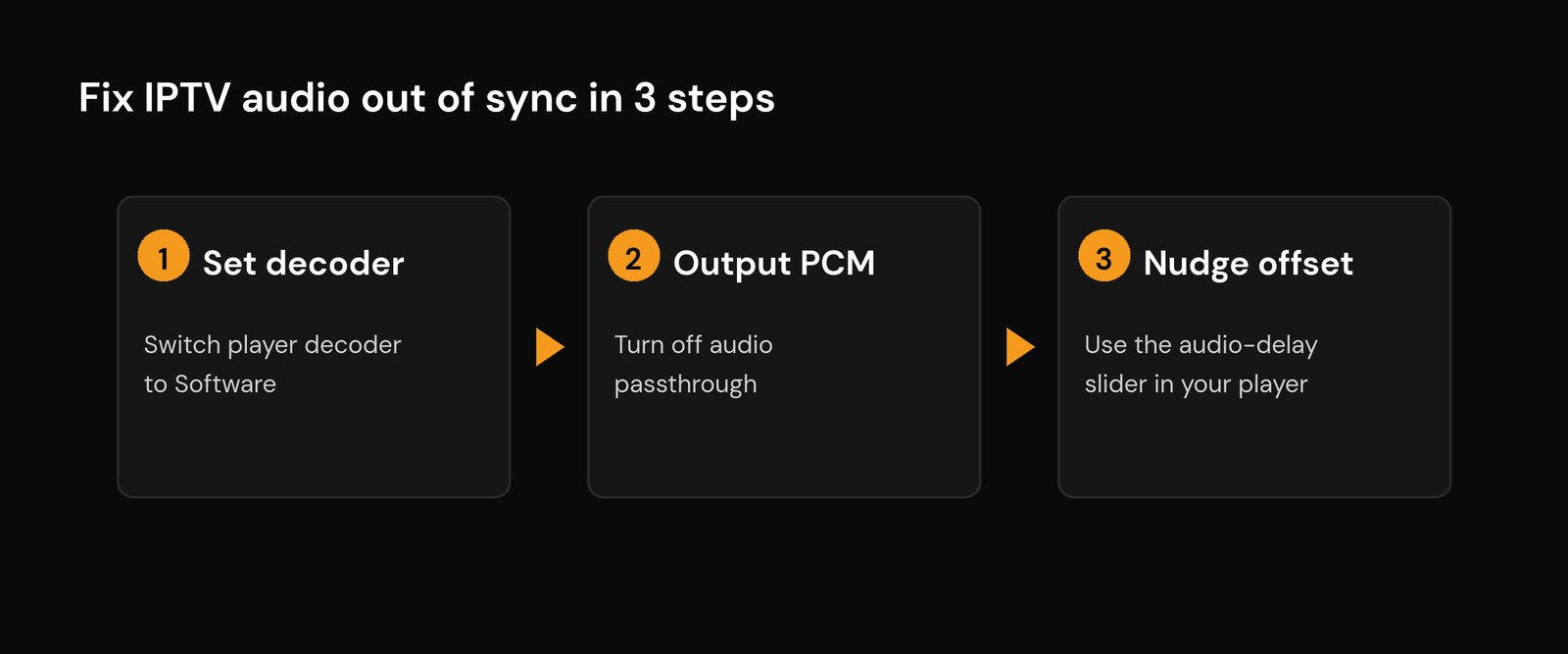IPTV Audio Out of Sync? How to Fix Lip-Sync Delay (2026) IPTV audio out of sync fix flow - three steps to stop lip-sync delay: set decoder, fix output, nudge offset