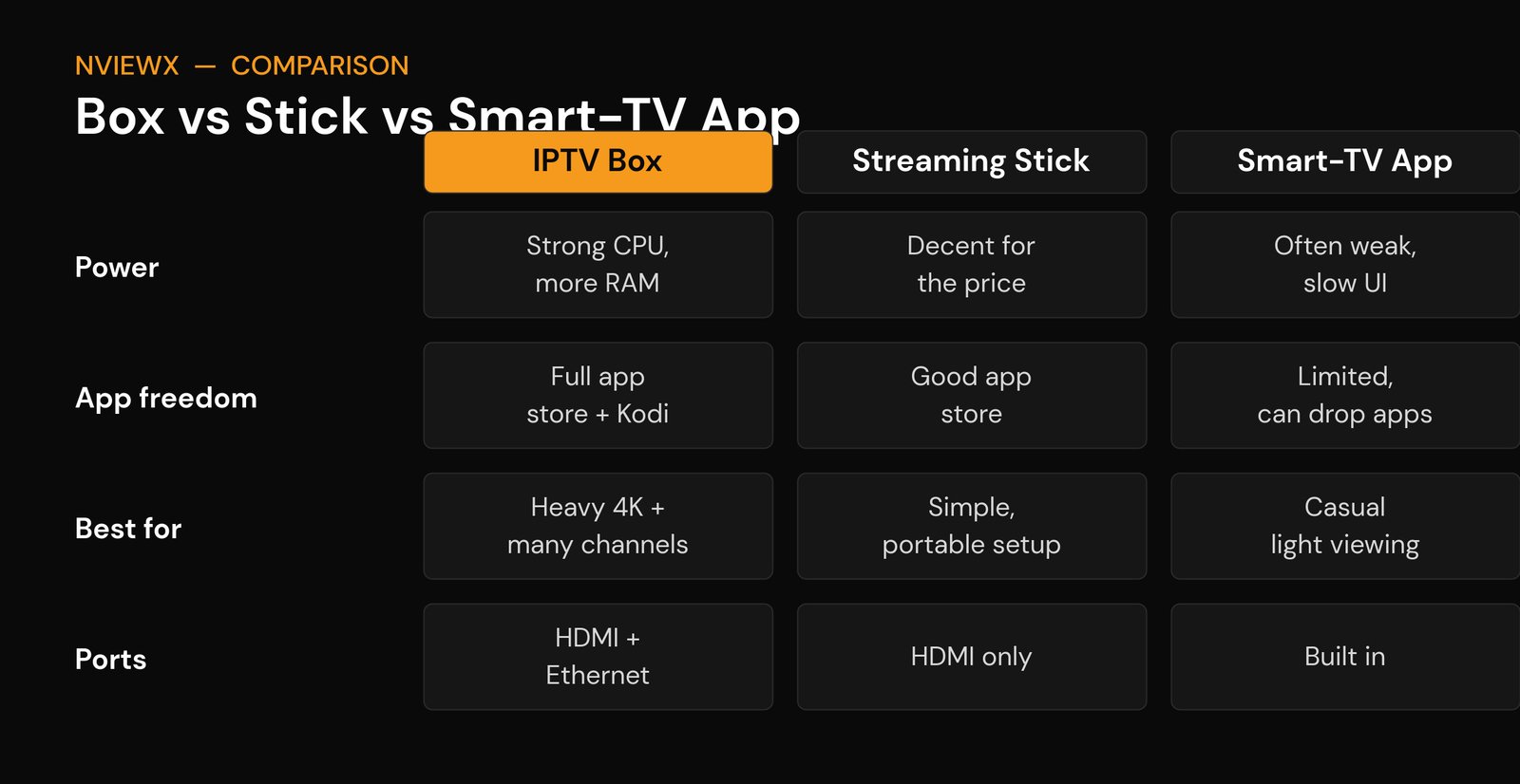 What is IPTV Box? IPTV box vs streaming stick vs smart-TV app comparison diagram