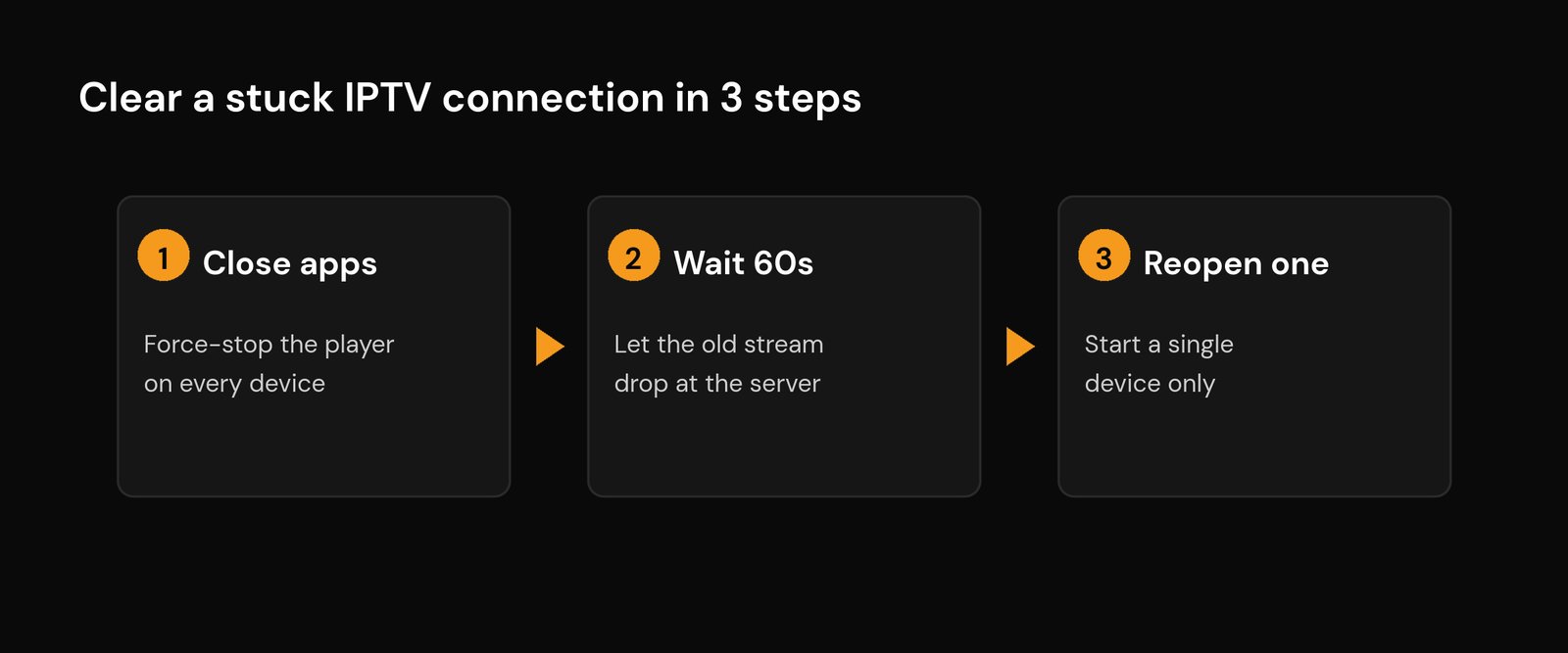 IPTV Connection Limit Reached? Fix Max Connections (2026) Clear a stuck IPTV connection in three steps - close every app, wait for the session to drop, reopen on one device
