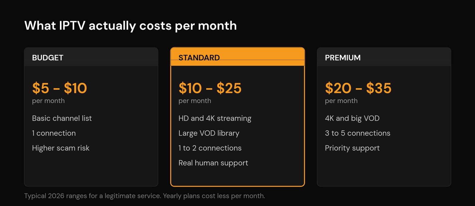 How Much Does IPTV Cost in 2026? Real Price Ranges IPTV subscription cost by tier - budget, standard and premium monthly price ranges for 2026