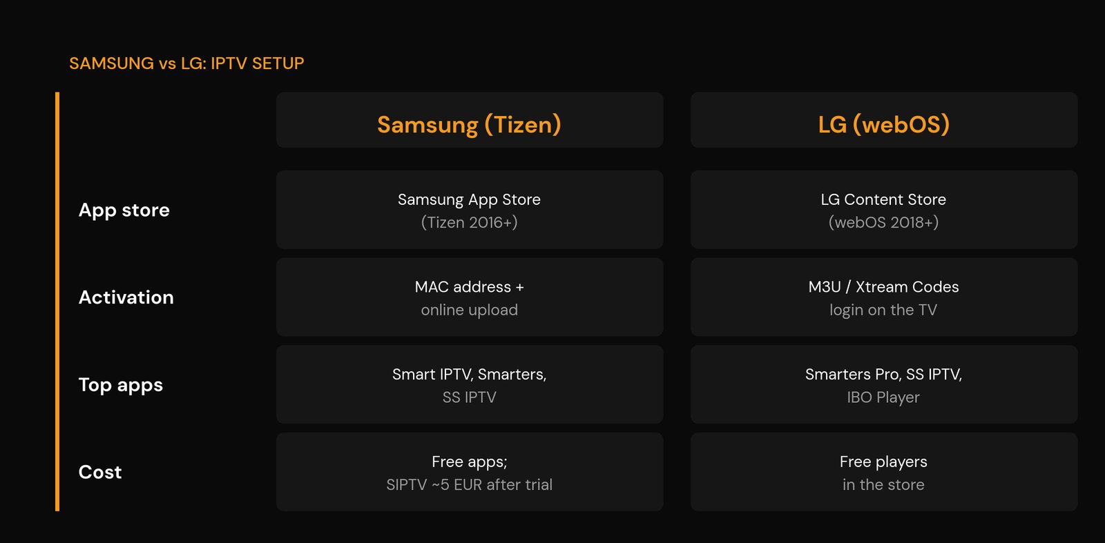 How to Set Up IPTV on a Samsung or LG Smart TV (No Box, 2026) IPTV on Samsung Tizen vs LG webOS Smart TV comparison - app store, activation method, popular apps