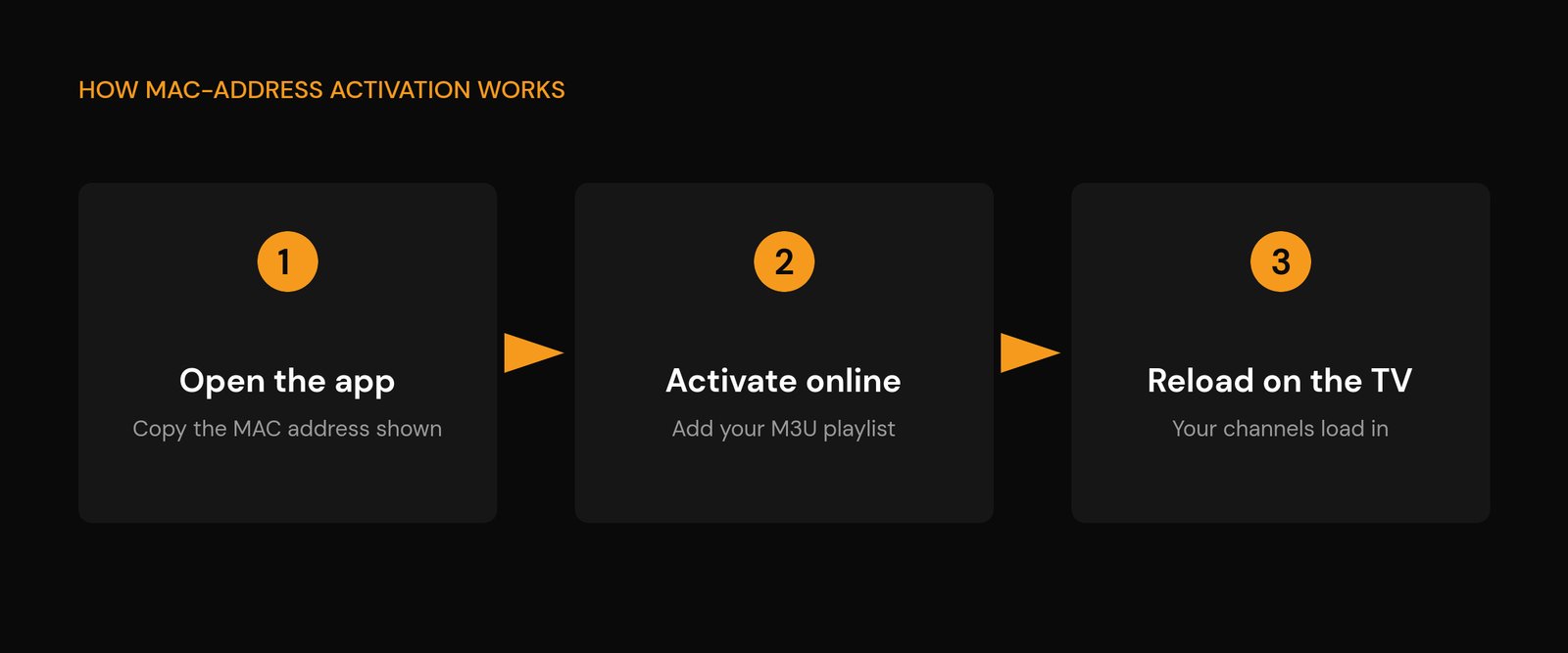 How to Set Up IPTV on a Samsung or LG Smart TV (No Box, 2026) MAC address IPTV activation flow on a Smart TV - open app, copy MAC, activate online with playlist