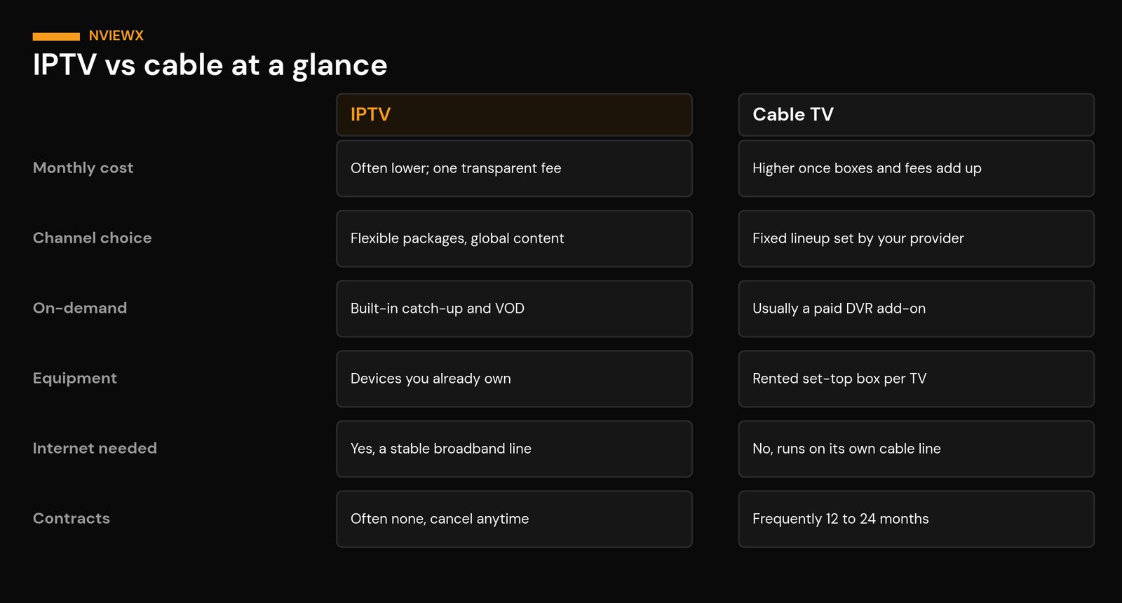 IPTV vs Cable: The Pros and Cons IPTV vs cable at a glance table comparing cost, channels, on-demand, equipment, internet and contracts