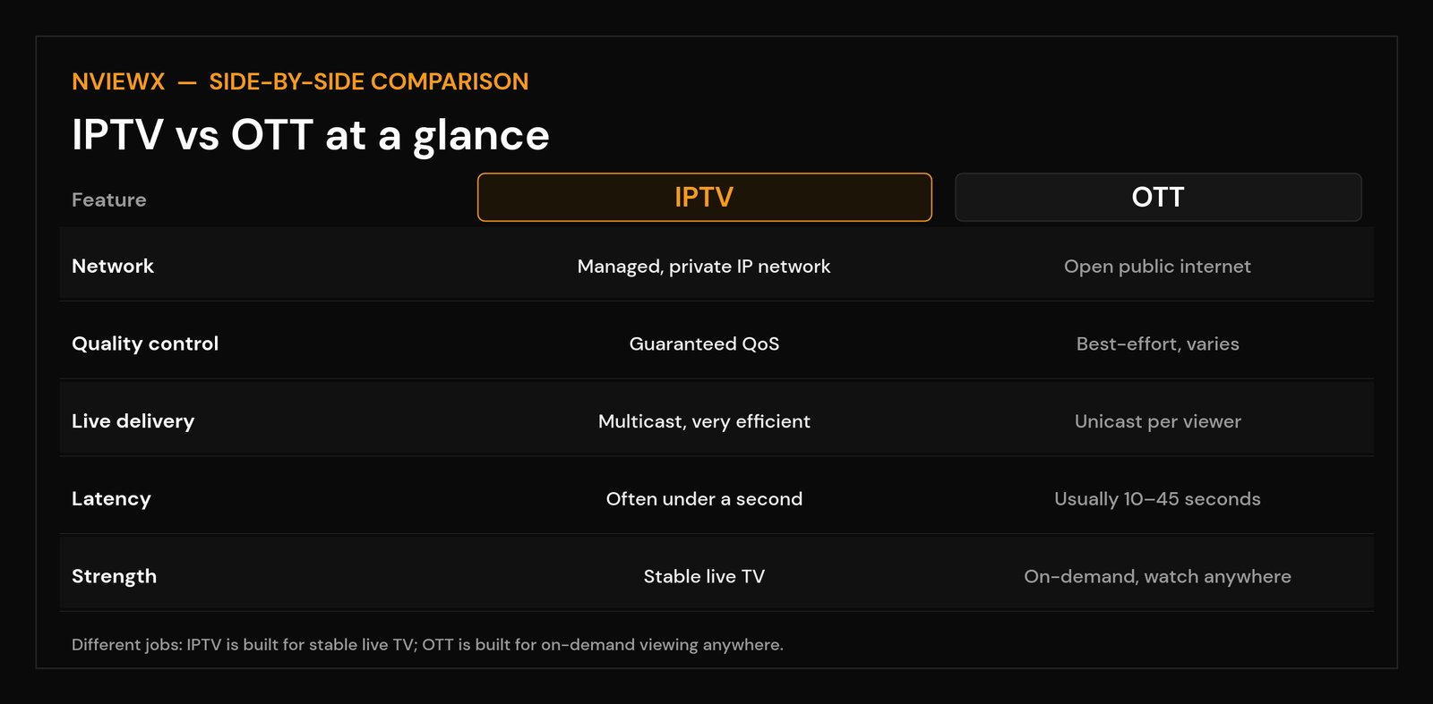 IPTV vs OTT: What’s the Difference? IPTV vs OTT side-by-side comparison of network, quality, live delivery and latency