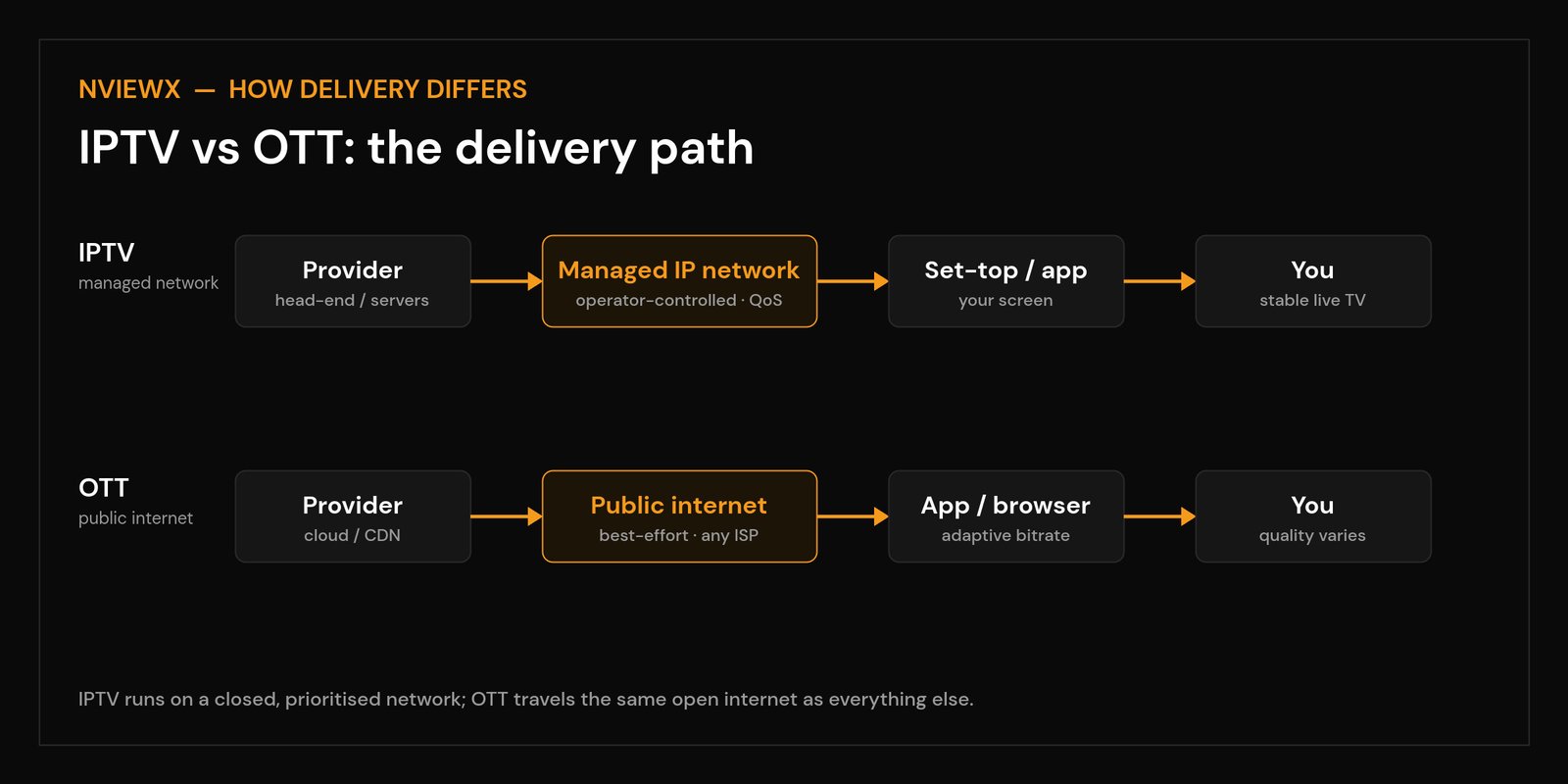 IPTV vs OTT: What’s the Difference? IPTV vs OTT diagram showing how delivery differs on a managed network versus the public internet