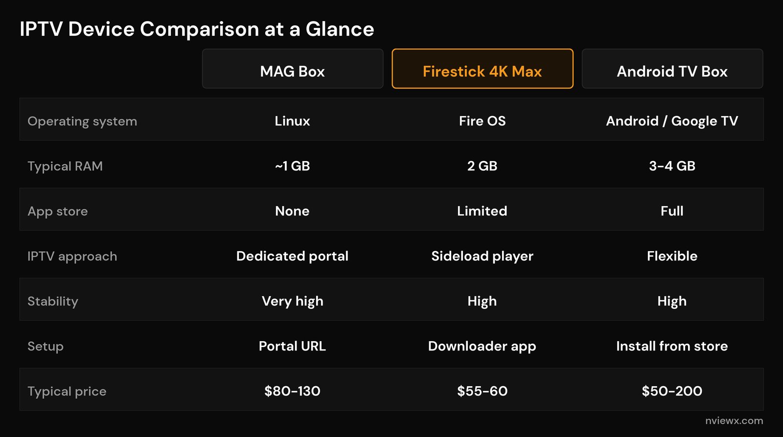 MAG Box vs Firestick vs Android TV Box: Which Is Best for IPTV? Comparison table of MAG box, Firestick 4K Max and Android TV box specs for IPTV