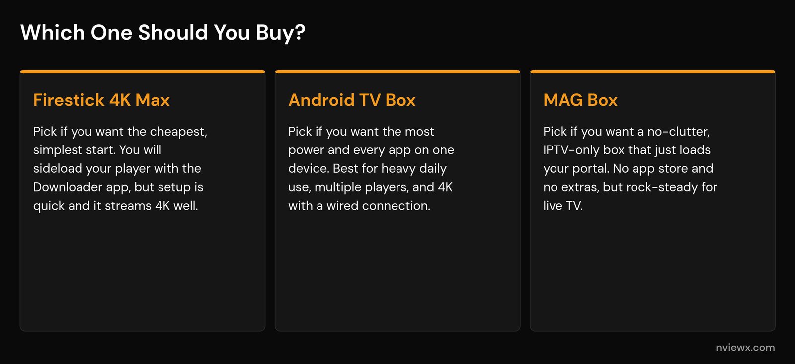 MAG Box vs Firestick vs Android TV Box: Which Is Best for IPTV? Decision map for choosing a Firestick, Android TV box or MAG box for IPTV