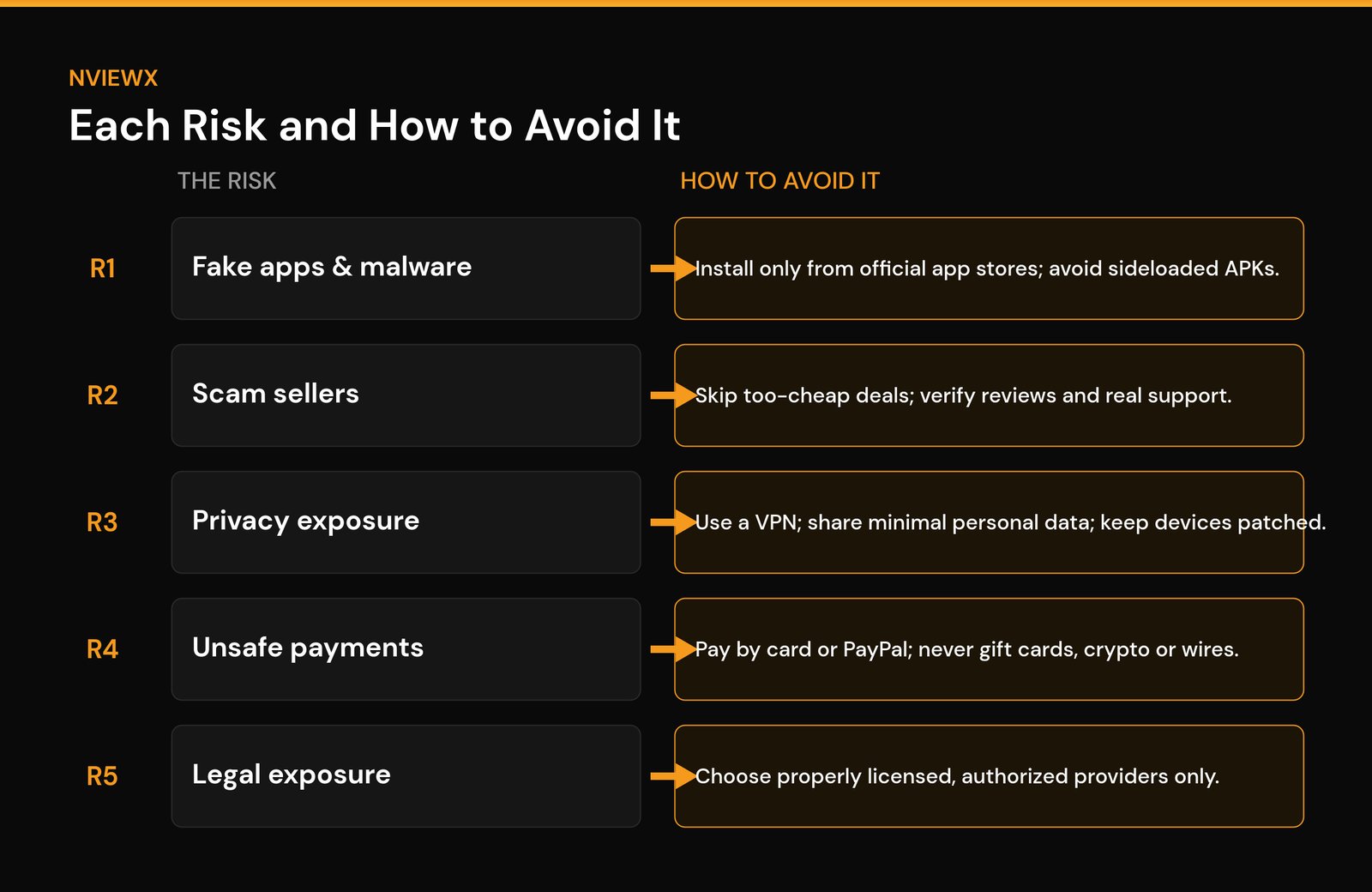 How to Avoid IPTV Risks in 2026 Each IPTV risk paired with how to avoid it - official apps, verified sellers, VPN, safe payments and licensed providers