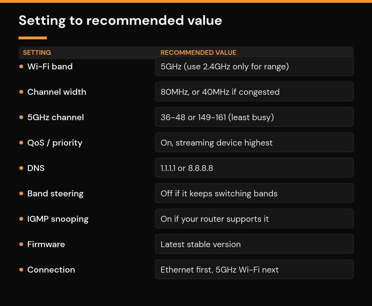 What are the Best WIFI Settings for IPTV Table of Wi-Fi settings for IPTV mapped to recommended values for band, width, channel, QoS, DNS and firmware