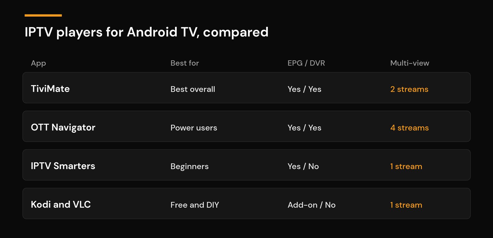 Best IPTV Players for Android TV and Google TV in 2026 Comparison of IPTV players for Android TV: TiviMate, OTT Navigator, IPTV Smarters, Kodi and VLC by EPG, DVR and multi-view