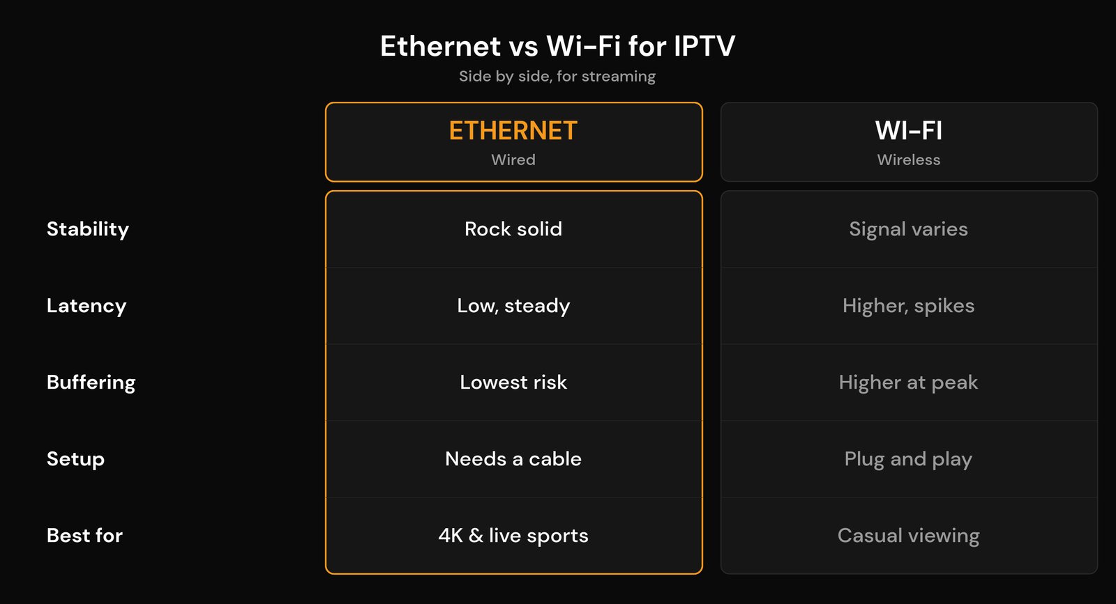 Ethernet vs Wi-Fi for IPTV: Which Gives You Smoother Streams? (2026) Side-by-side comparison of Ethernet and Wi-Fi for IPTV: stability, latency, buffering and setup