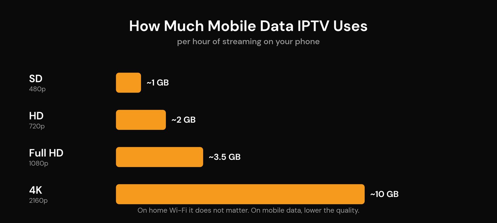 How to Set Up IPTV on an Android Phone or Tablet (2026) IPTV mobile data use per hour on Android by picture quality: SD, HD, Full HD and 4K