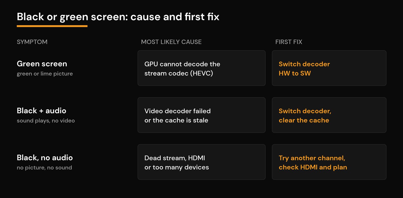 IPTV Black Screen or Green Screen? How to Fix It (2026) Decision map matching each IPTV black screen and green screen symptom to its cause and first fix
