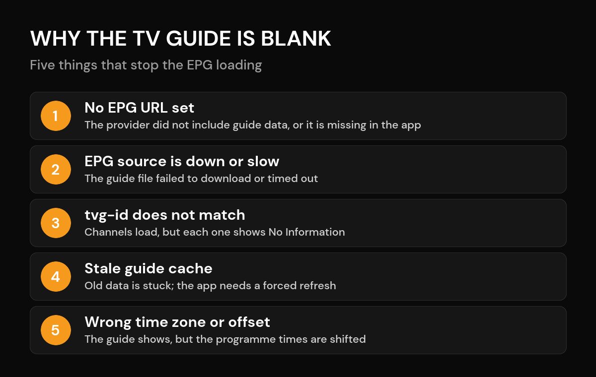 IPTV EPG Not Showing? How to Fix a Blank or Wrong TV Guide Five reasons an IPTV EPG is not showing: no URL, source down, tvg-id mismatch, stale cache, wrong time zone