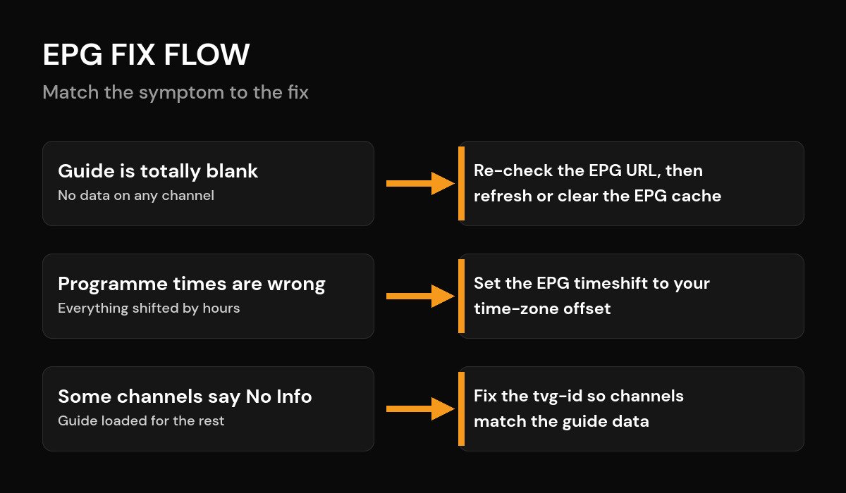IPTV EPG Not Showing? How to Fix a Blank or Wrong TV Guide IPTV EPG fix flow: blank guide, wrong times and No Info channels each mapped to a fix