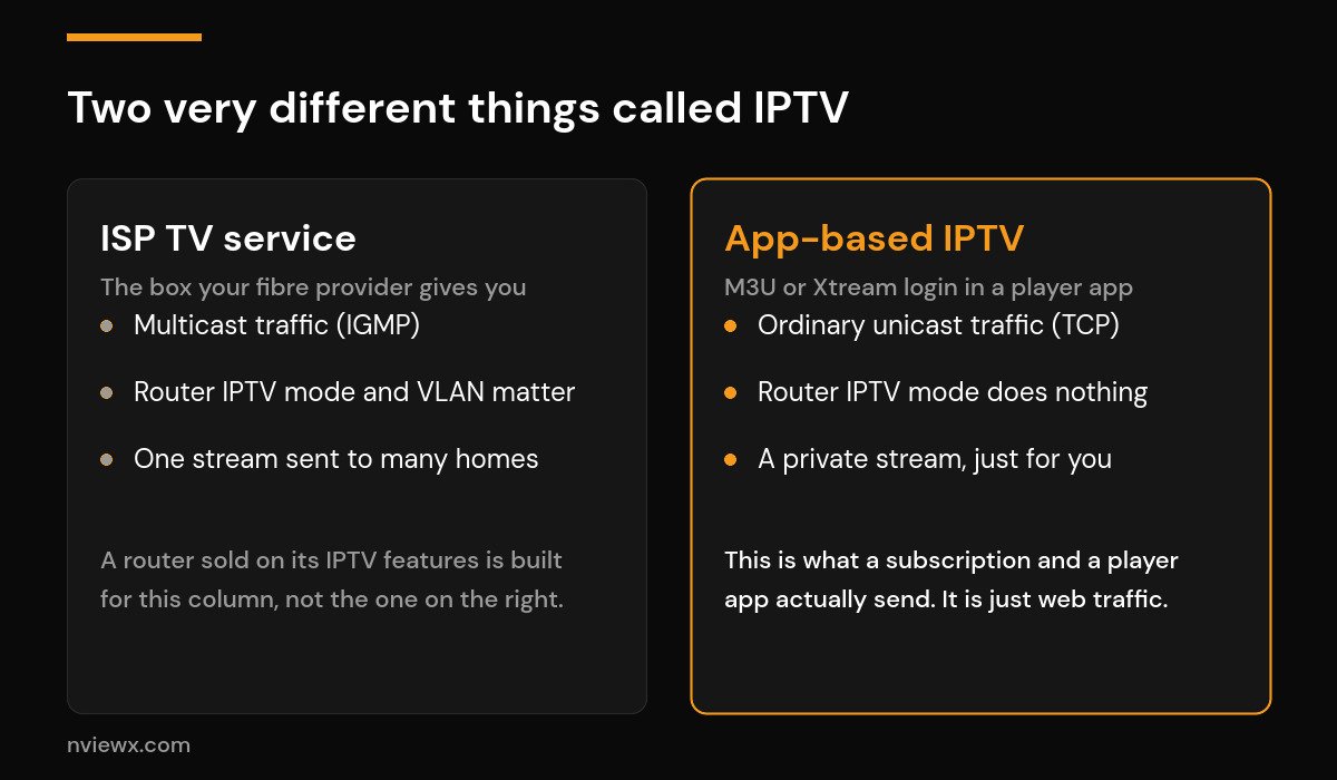 Best Router for IPTV in 2026: What Actually Stops Buffering Diagram comparing ISP multicast IPTV traffic with app-based unicast IPTV traffic and what router IPTV mode does
