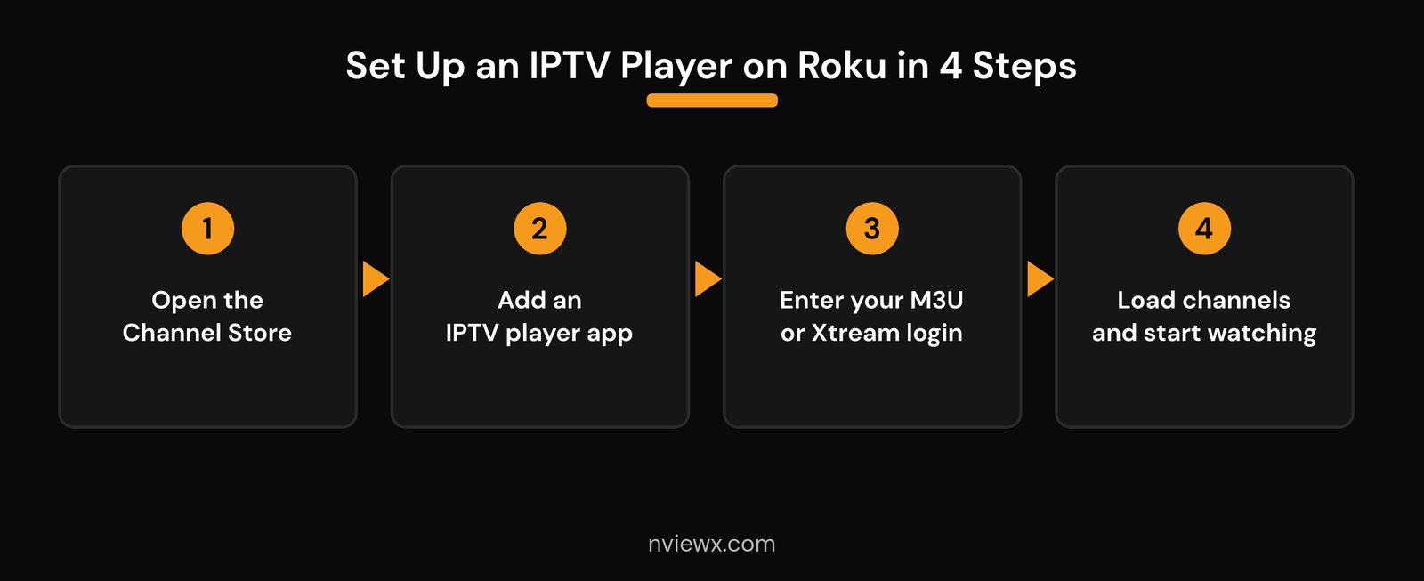 IPTV on Roku: 3 Methods That Actually Work (2026) Set up an IPTV player on Roku in four steps using an M3U or Xtream login
