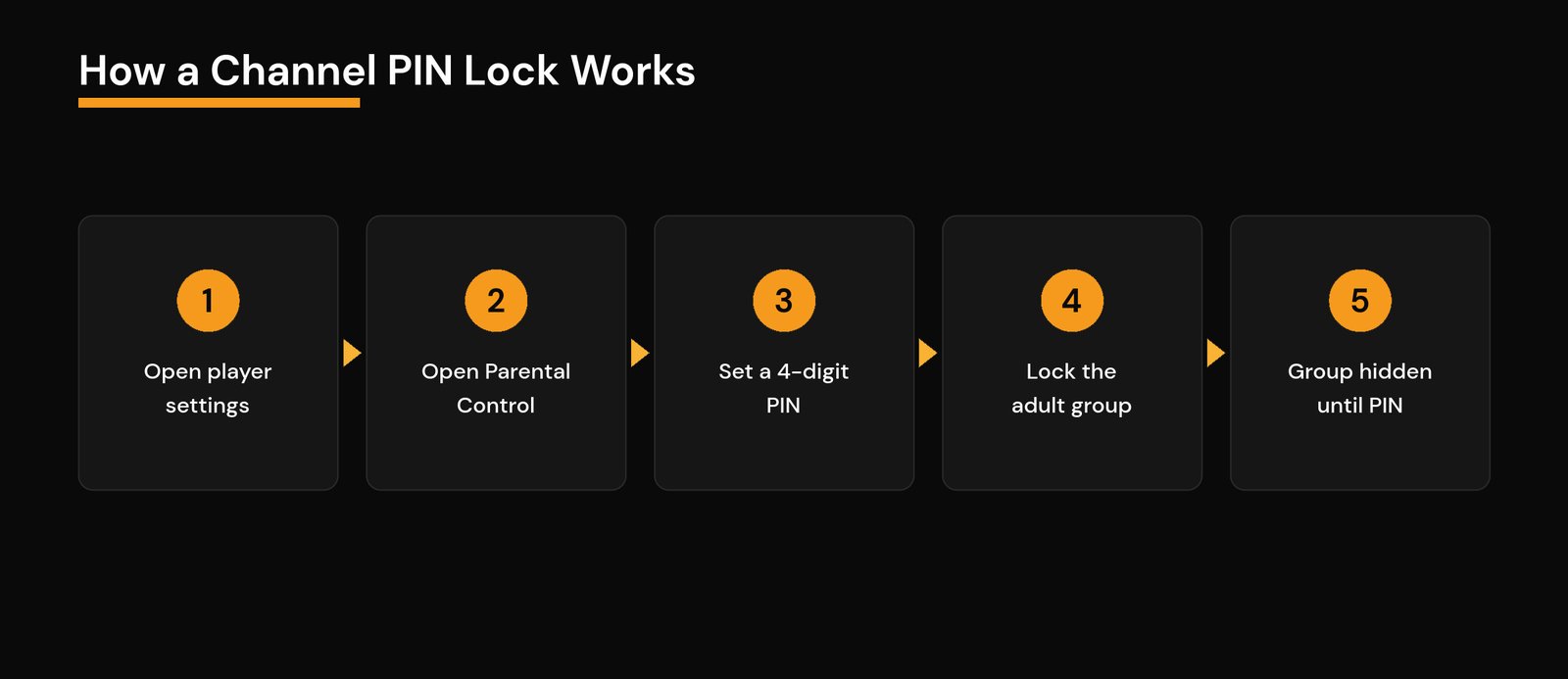 IPTV Parental Controls: Lock Channels & Set a PIN (2026) Five-step flow showing how to lock an IPTV channel group behind a 4-digit PIN