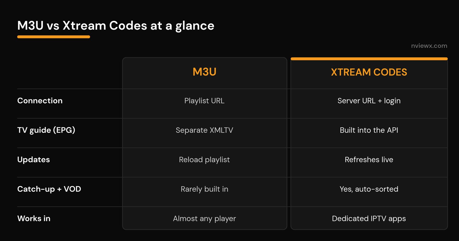 M3U vs Xtream Codes: Which IPTV Format Should You Use? Comparison table of M3U vs Xtream Codes for IPTV: connection, EPG, updates, catch-up and player support