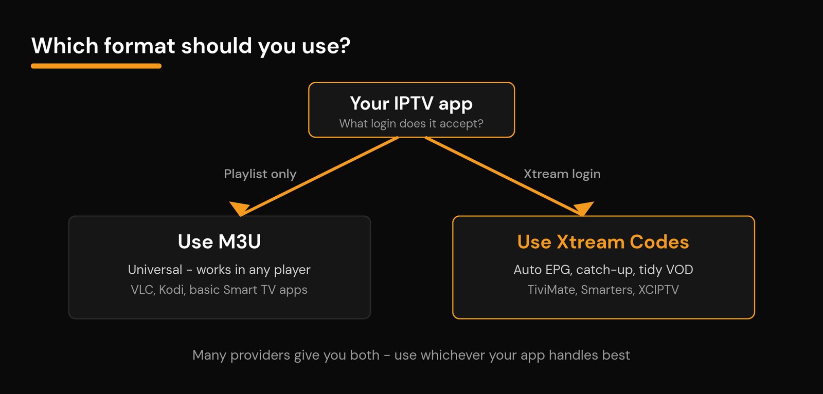 M3U vs Xtream Codes: Which IPTV Format Should You Use? Decision chart for choosing between M3U and Xtream Codes based on which login your IPTV app supports