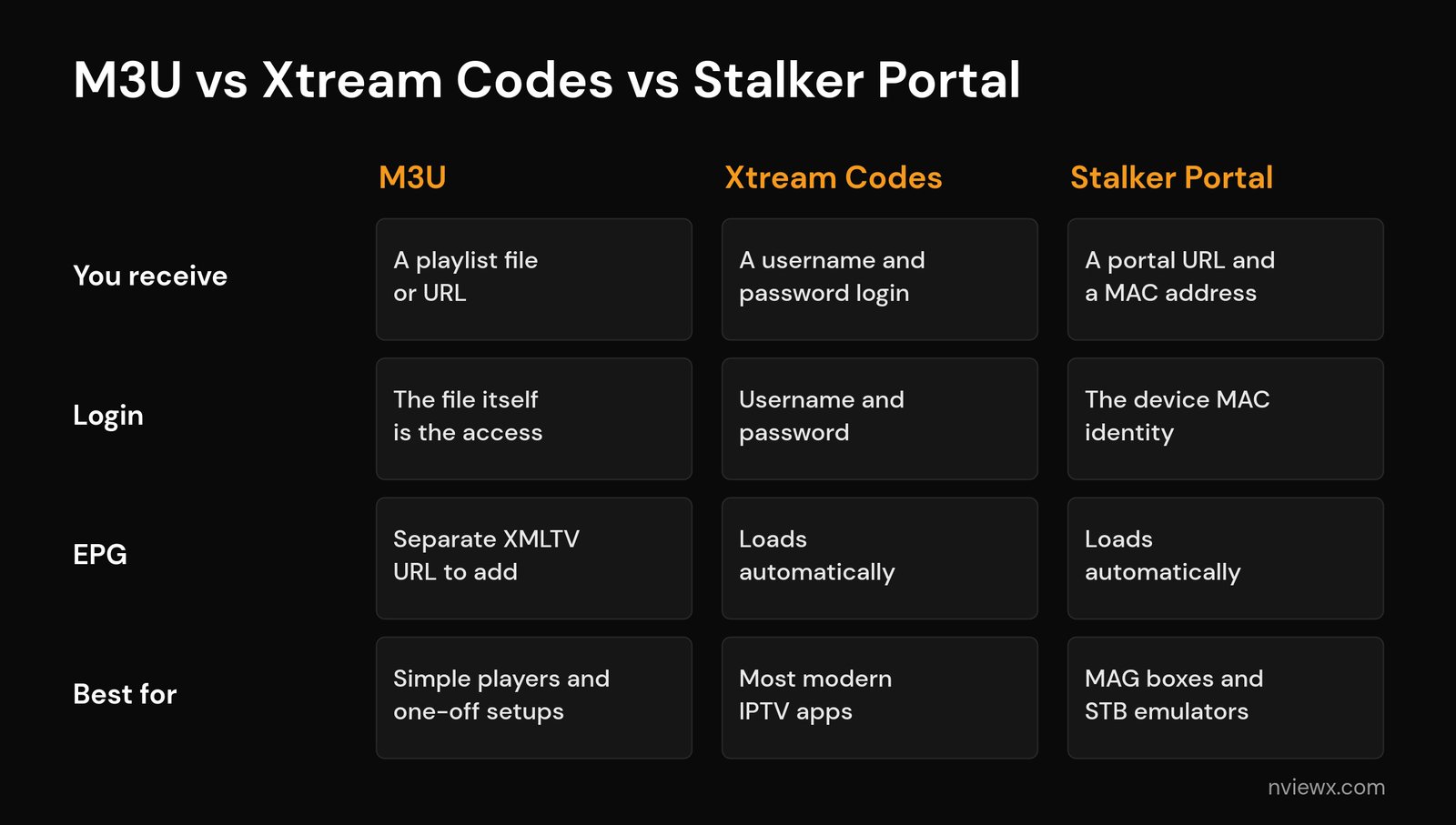 Stalker Portal in IPTV: How MAC Login Works (2026) M3U vs Xtream Codes vs stalker portal comparison table for IPTV login methods