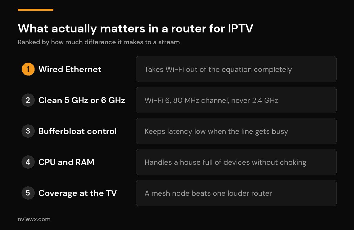 Best Router for IPTV in 2026: What Actually Stops Buffering Ranked diagram of what matters in a router for IPTV: Ethernet, 5 GHz Wi-Fi 6, bufferbloat control, CPU and RAM, coverage