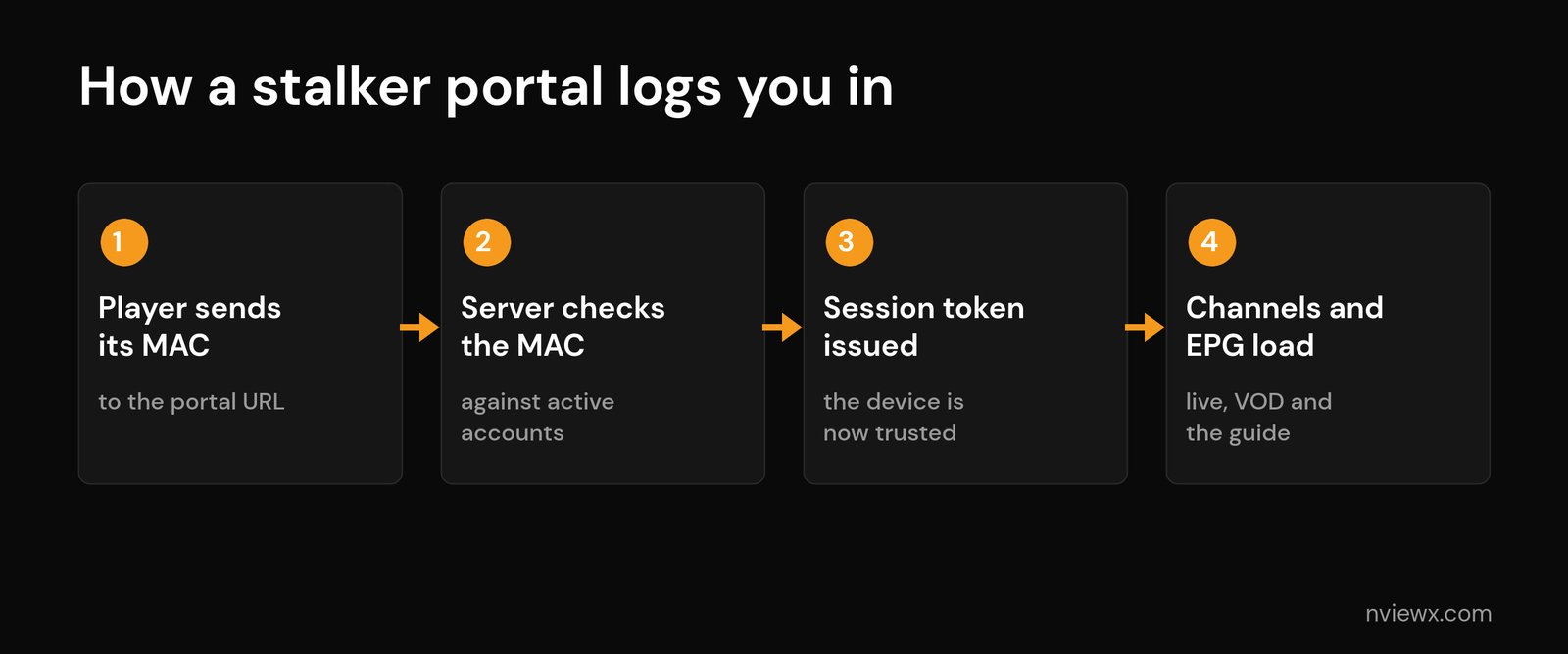 Stalker Portal in IPTV: How MAC Login Works (2026) Stalker portal MAC login flow - player sends its MAC, server checks it, session token issued, channels and EPG load