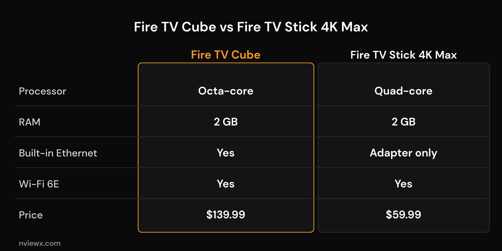 Fire TV Cube for IPTV: Is It Worth It Over a Firestick? (2026) Fire TV Cube vs Fire TV Stick 4K Max specs comparison for IPTV