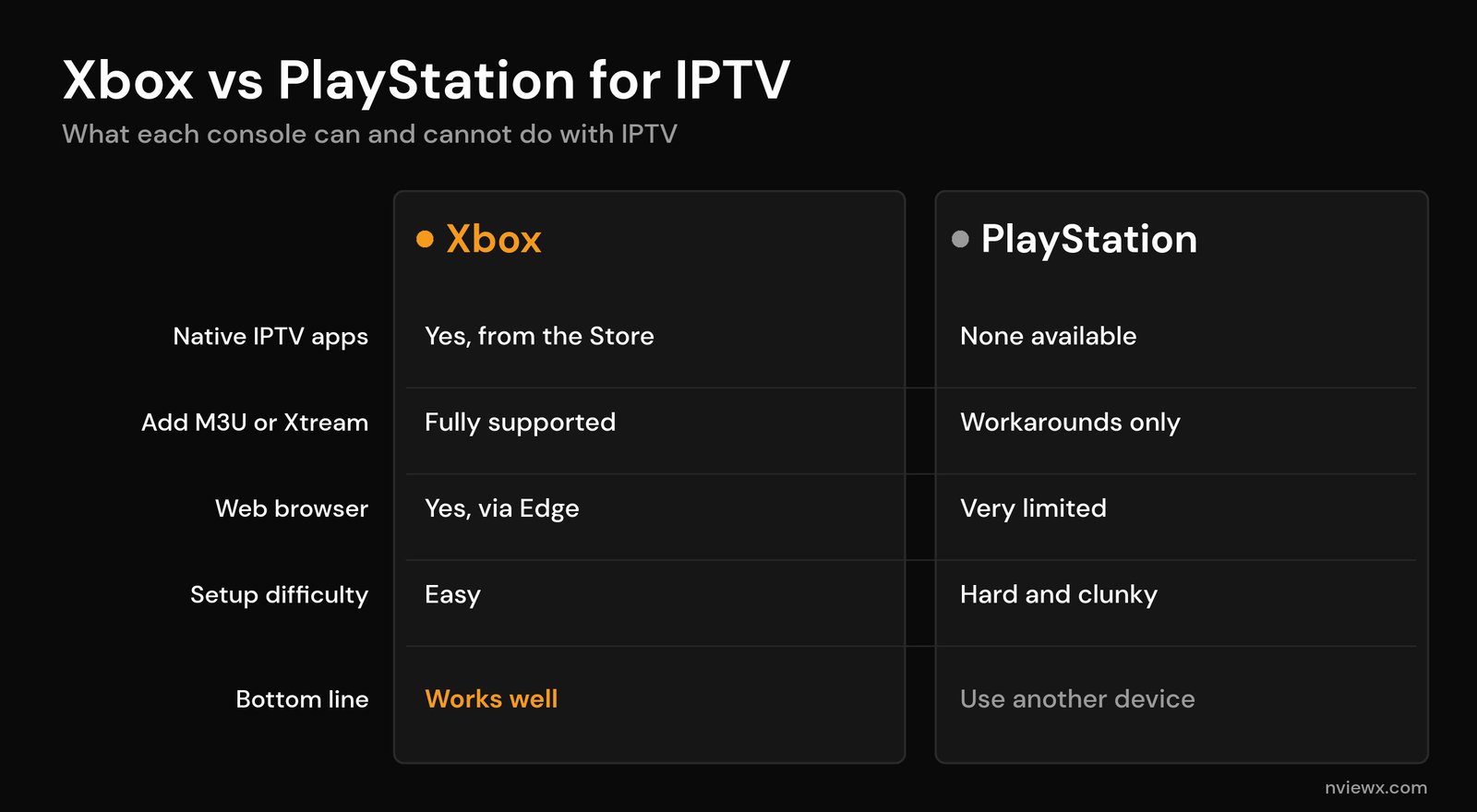 IPTV on Game Consoles: Can You Watch on Xbox or PlayStation? (2026) Comparison of IPTV on Xbox versus PlayStation: apps, M3U support, browser and verdict