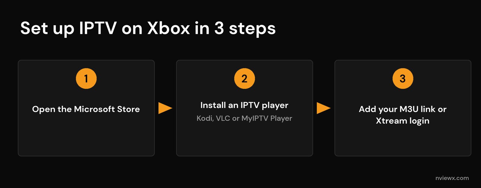 IPTV on Game Consoles: Can You Watch on Xbox or PlayStation? (2026) Three-step flow to set up IPTV on Xbox: open the store, install a player, add your playlist