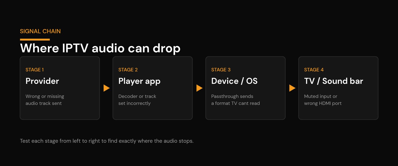 IPTV No Sound? How to Fix Missing Audio on Any Player (2026) IPTV no sound signal chain from provider to player, device and TV