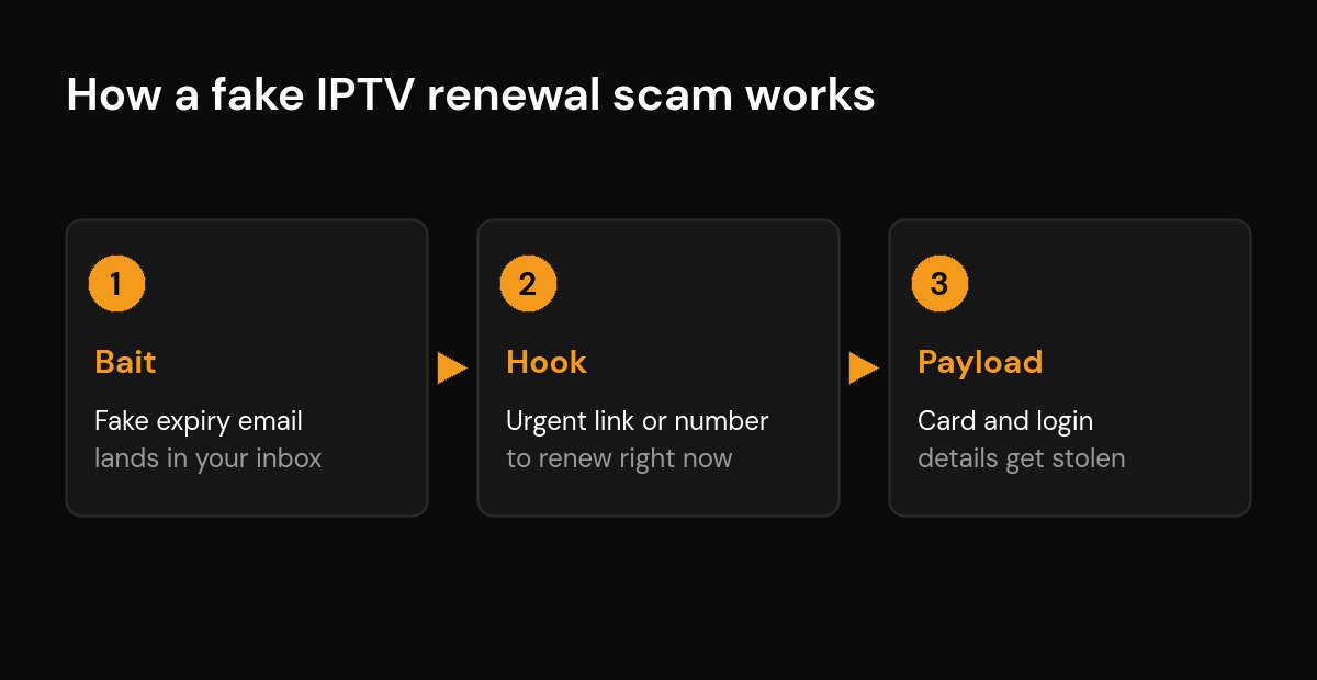 IPTV Scam Emails: How to Spot Fake Renewals in 2026 How an IPTV subscription scam works: bait email, urgent hook, then stolen card and login