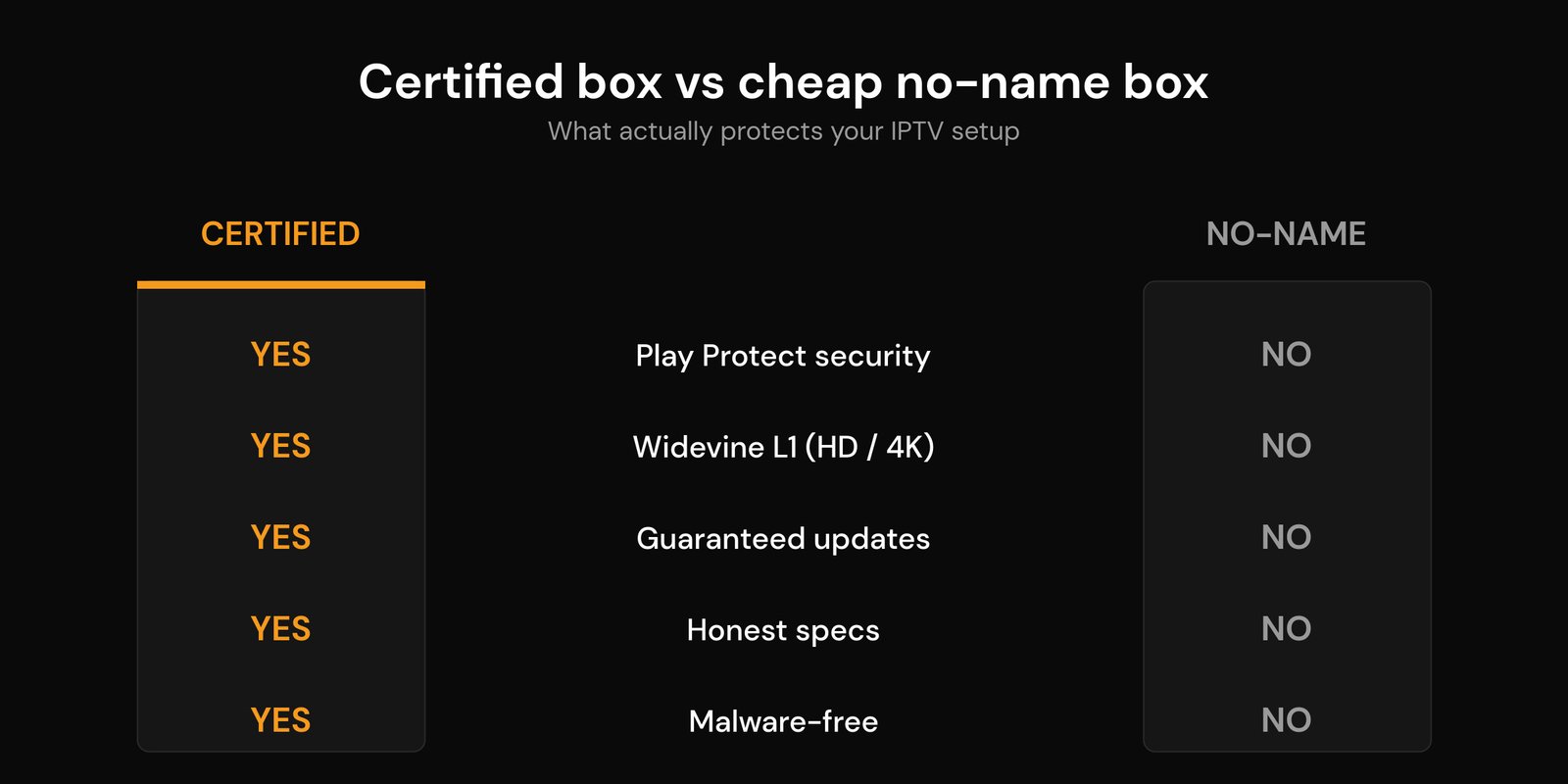 Best Android TV Box for IPTV in 2026: Certified Picks Certified Google TV box versus cheap no-name Android box comparison for IPTV safety