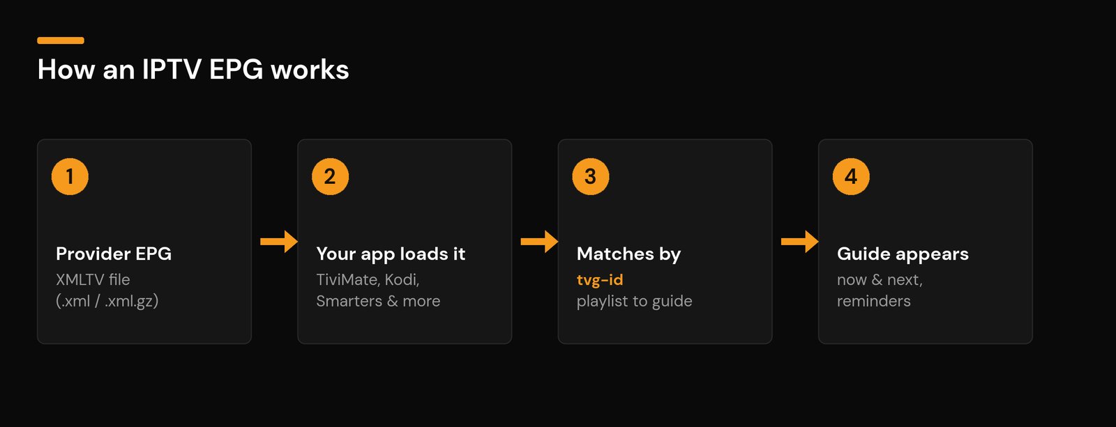 What Is an IPTV EPG? The Complete Guide + Easy Fixes (2026) Diagram showing how an IPTV EPG works