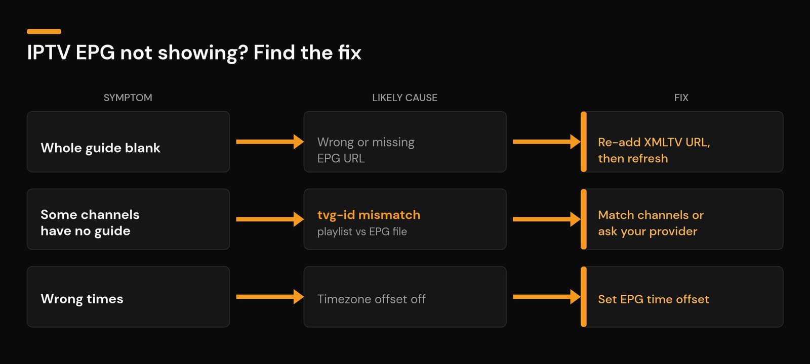 What Is an IPTV EPG? The Complete Guide + Easy Fixes (2026) IPTV EPG troubleshooting: blank guide, missing channels and wrong times with fixes